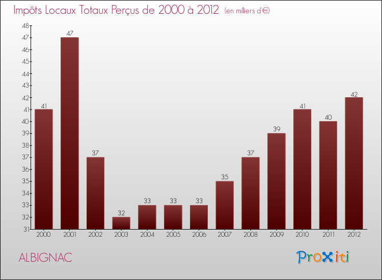 Evolution des Impôts Locaux pour la commune de ALBIGNAC de 2000 à 2012 Evolution des Impôts Locaux pour ALBIGNAC de 2000 à 2012