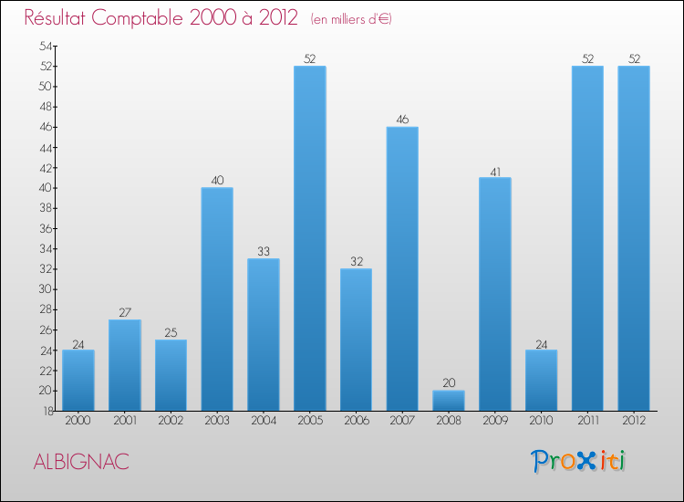 Evolution du résultat comptable pour la commune de ALBIGNAC de 2000 à 2012 Evolution du résultat comptable pour ALBIGNAC de 2000 à 2012