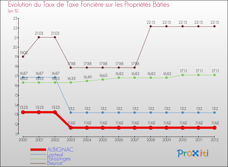 Evolution du taux de la taxe foncière sur le bati pour ALBIGNAC et les communes proches de 2000 à 2012 Comparaison des taux de taxe foncière sur le bati pour ALBIGNAC et les communes voisines de 2000 à 2012