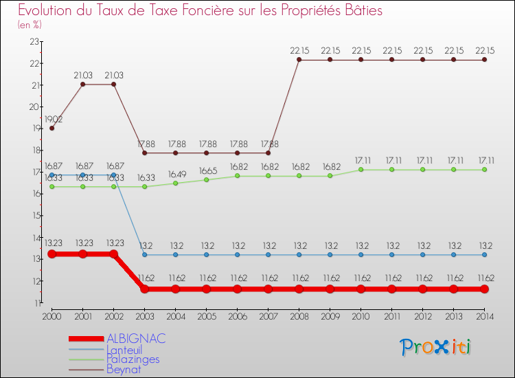 Evolution du taux de la taxe foncière sur le bati pour ALBIGNAC et les communes proches de 2000 à 2014 Comparaison des taux de taxe foncière sur le bati pour ALBIGNAC et les communes voisines de 2000 à 2014
