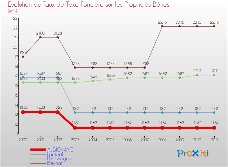 Evolution du taux de la taxe foncière sur le bati pour ALBIGNAC et les communes proches Comparaison des taux de taxe foncière sur le bati pour ALBIGNAC et les communes voisines