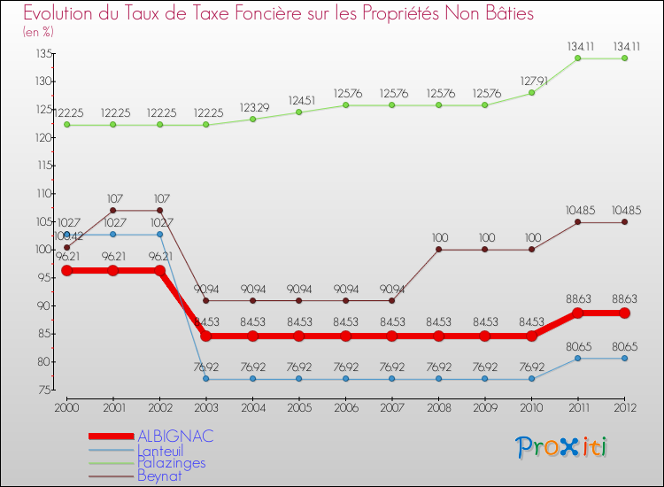 Evolution du taux de la taxe foncière sur les immeubles et terrains non batis pour ALBIGNAC et les communes proches de 2000 à 2012 Comparaison des taux de la taxe foncière sur les immeubles et terrains non batis pour ALBIGNAC et les communes voisines de 2000 à 2012