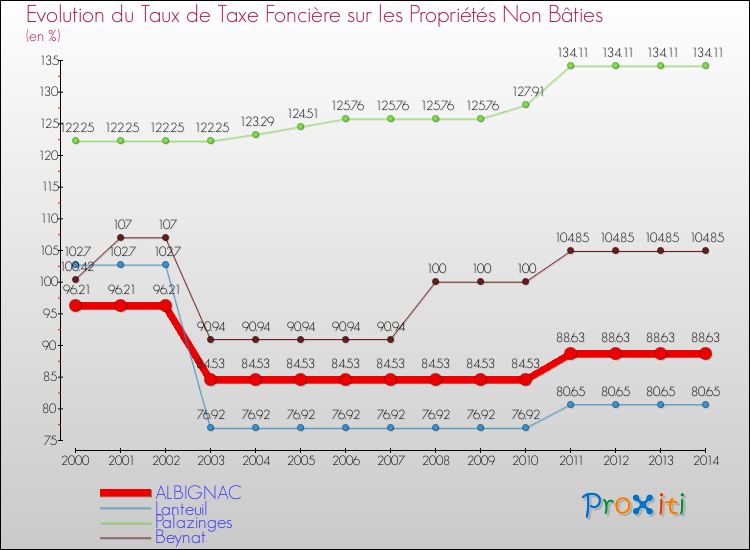Evolution du taux de la taxe foncière sur les immeubles et terrains non batis pour ALBIGNAC et les communes proches de 2000 à 2014 Comparaison des taux de la taxe foncière sur les immeubles et terrains non batis pour ALBIGNAC et les communes voisines de 2000 à 2014