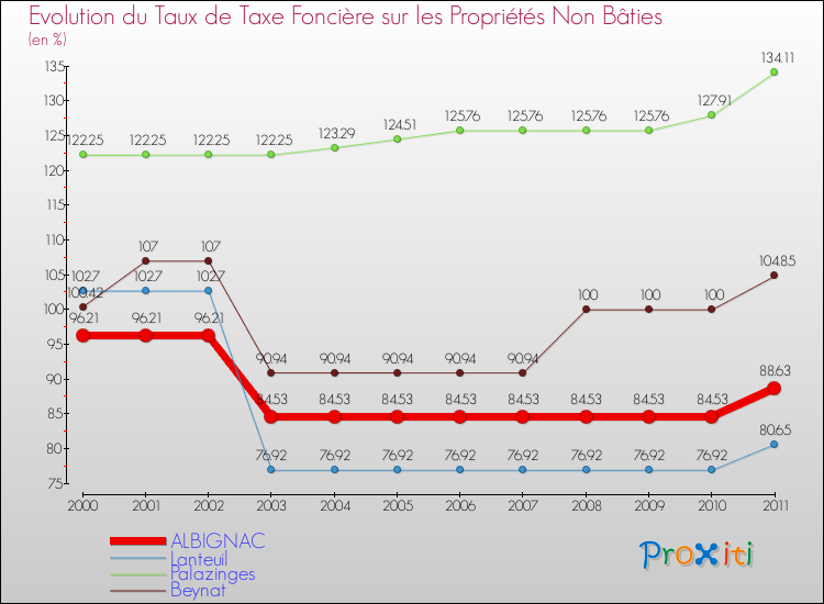 Evolution du taux de la taxe foncière sur les immeubles et terrains non batis pour ALBIGNAC et les communes proches Comparaison des taux de la taxe foncière sur les immeubles et terrains non batis pour ALBIGNAC et les communes voisines
