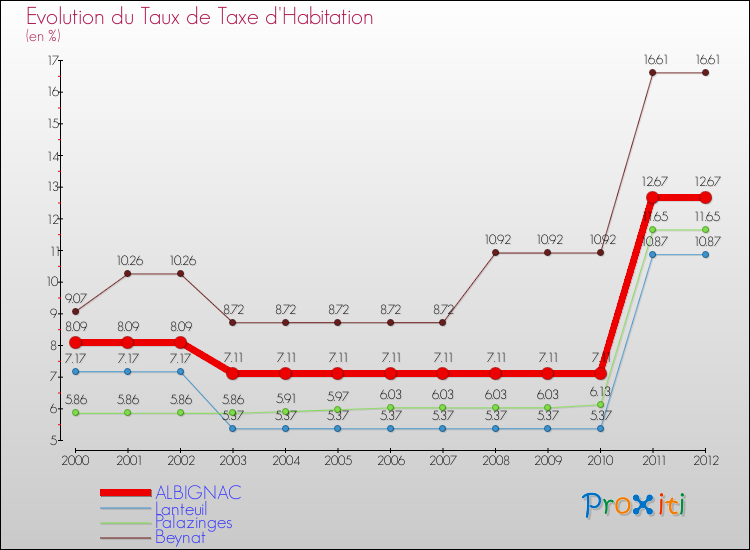 Evolution du taux de la taxe d'habitation pour ALBIGNAC et les communes proches Comparaison des taux de la taxe d'habitation pour ALBIGNAC et les communes voisines