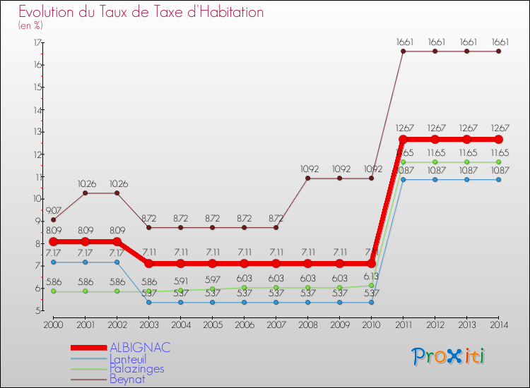 Evolution du taux de la taxe d'habitation pour ALBIGNAC et les communes proches de 2000 à 2014 Comparaison des taux de la taxe d'habitation pour ALBIGNAC et les communes voisines de 2000 à 2014