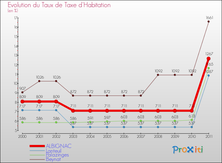 Evolution du taux de la taxe d'habitation pour ALBIGNAC et les communes proches Comparaison des taux de la taxe d'habitation pour ALBIGNAC et les communes voisines