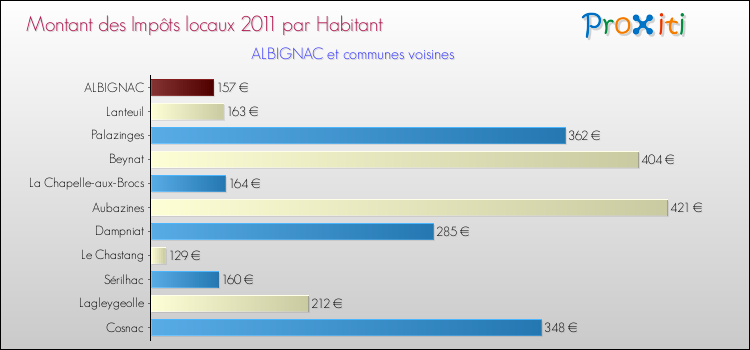 Montant des impôts locaux par Habitant pour ALBIGNAC et les communes proches Comparaison des impôts locaux par habitant pour ALBIGNAC et les communes voisines