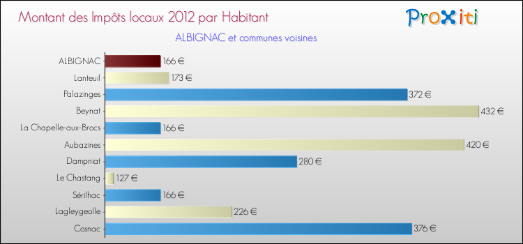 Montant des impôts locaux par Habitant pour ALBIGNAC et les communes proches Comparaison des impôts locaux par habitant pour ALBIGNAC et les communes voisines