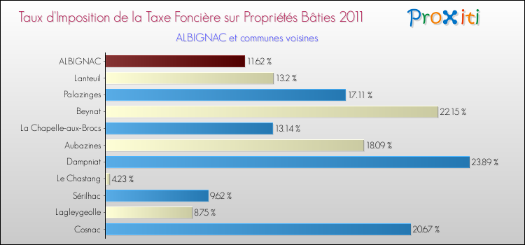 Taux d'imposition de la taxe foncière sur le bati 2011 pour ALBIGNAC et les communes proches Comparaison des taux d'imposition de la taxe foncière sur le bati 2011 pour ALBIGNAC et les communes voisines