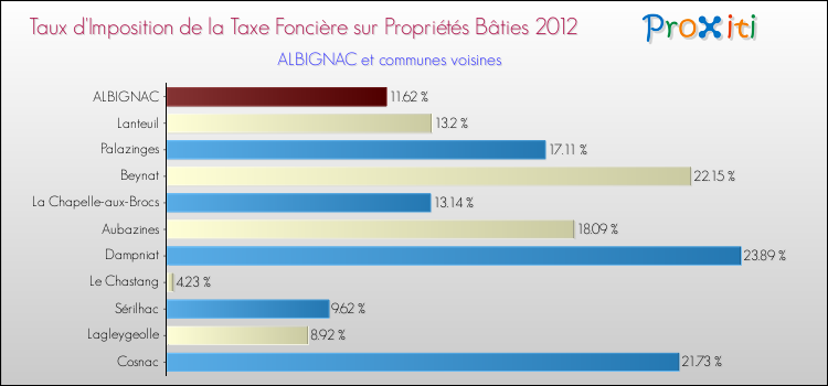 Taux d'imposition de la taxe foncière sur le bati 2012 pour ALBIGNAC et les communes proches Comparaison des taux d'imposition de la taxe foncière sur le bati 2012 pour ALBIGNAC et les communes voisines