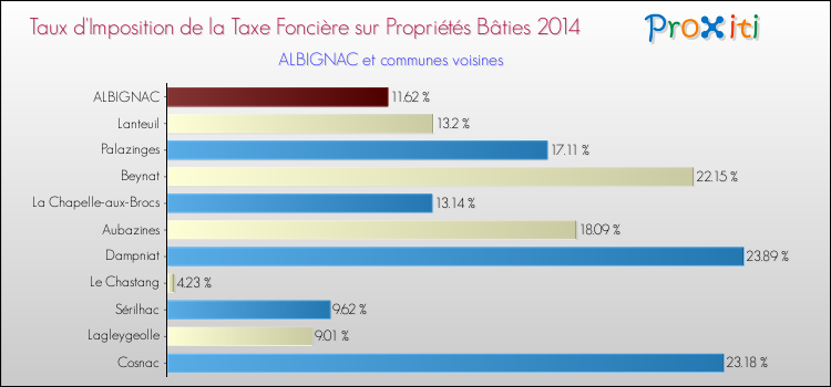Taux d'imposition de la taxe foncière sur le bati 2014 pour ALBIGNAC et les communes proches Comparaison des taux d'imposition de la taxe foncière sur le bati 2014 pour ALBIGNAC et les communes voisines