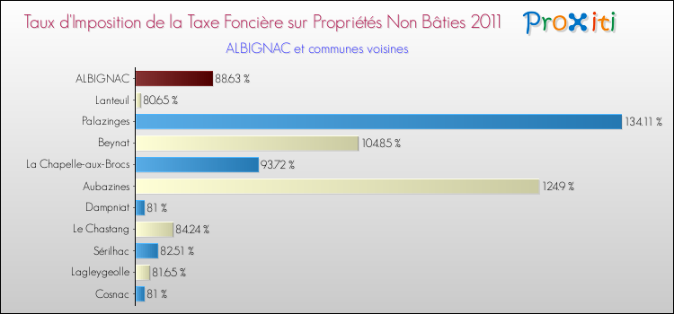 Taux d'imposition de la taxe foncière sur les immeubles et terrains non batis 2011 pour ALBIGNAC et les communes proches Comparaison des taux d'imposition de la taxe foncière sur les immeubles et terrains non batis 2011 pour ALBIGNAC et les communes voisines