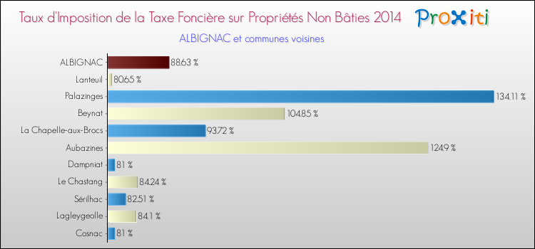 Taux d'imposition de la taxe foncière sur les immeubles et terrains non batis 2014 pour ALBIGNAC et les communes proches Comparaison des taux d'imposition de la taxe foncière sur les immeubles et terrains non batis 2014 pour ALBIGNAC et les communes voisines