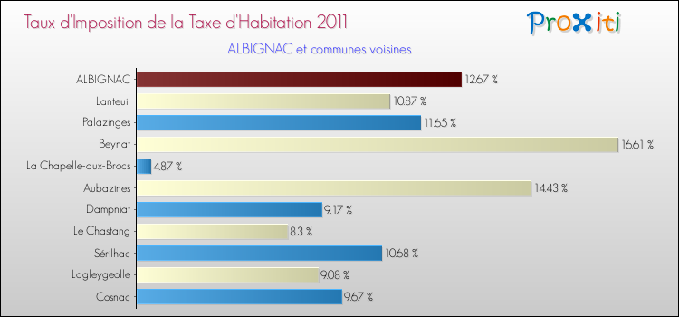 Taux d'imposition de la taxe d'habitation 2011 pour ALBIGNAC et les communes proches Comparaison des taux d'imposition de la taxe d'habitation 2011 pour ALBIGNAC et les communes voisines