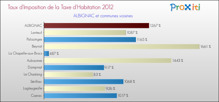 Taux d'imposition de la taxe d'habitation 2012 pour ALBIGNAC et les communes proches Comparaison des taux d'imposition de la taxe d'habitation 2012 pour ALBIGNAC et les communes voisines