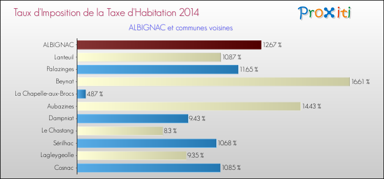 Taux d'imposition de la taxe d'habitation 2014 pour ALBIGNAC et les communes proches Comparaison des taux d'imposition de la taxe d'habitation 2014 pour ALBIGNAC et les communes voisines