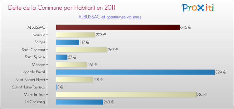 Dette par habitant de la commune en 2011 pour ALBUSSAC et les communes proches Comparaison de la dette par habitant de la commune en 2011 pour ALBUSSAC et les communes voisines