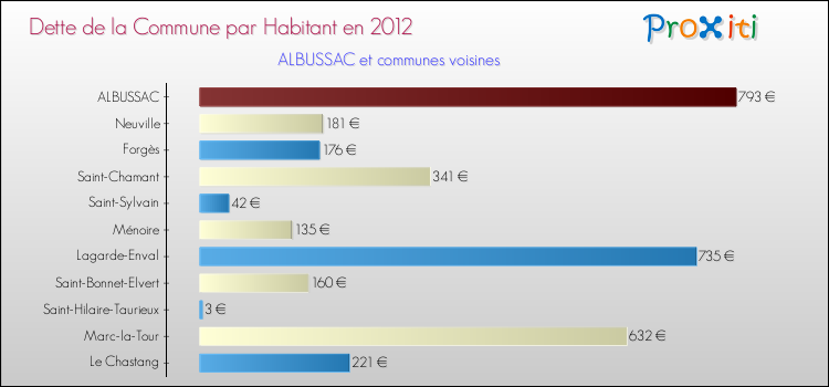 Dette par habitant de la commune en 2012 pour ALBUSSAC et les communes proches Comparaison de la dette par habitant de la commune en 2012 pour ALBUSSAC et les communes voisines