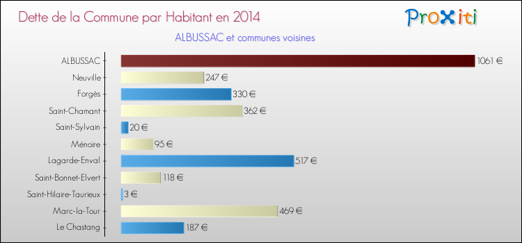 Dette par habitant de la commune en 2014 pour ALBUSSAC et les communes proches Comparaison de la dette par habitant de la commune en 2014 pour ALBUSSAC et les communes voisines