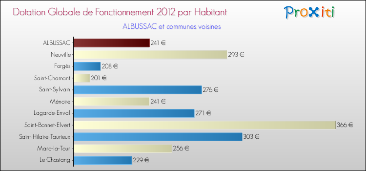Montant des dotations globales de fonctionnement DGF par Habitant pour ALBUSSAC et les communes proches Comparaison des des dotations globales de fonctionnement DGF par habitant pour ALBUSSAC et les communes voisines