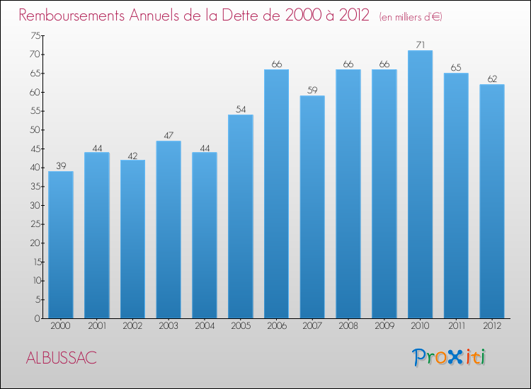 Evolution de l'annuité de la dette pour la commune de ALBUSSAC de 2000 à 2012 Annuités de la dette pour ALBUSSAC de 2000 à 2012
