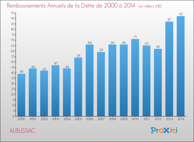 Evolution de l'annuité de la dette pour la commune de ALBUSSAC de 2000 à 2014 Annuités de la dette pour ALBUSSAC de 2000 à 2014