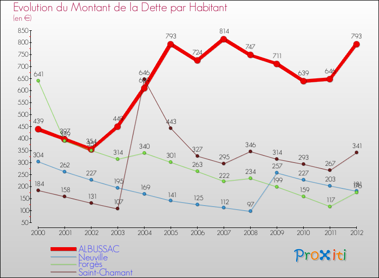 Evolution de la dette par habitant pour la commune de ALBUSSAC et les communes proches de 2000 à 2012 Comparaison de la dette par habitant pour ALBUSSAC et les communes voisines de 2000 à 2012