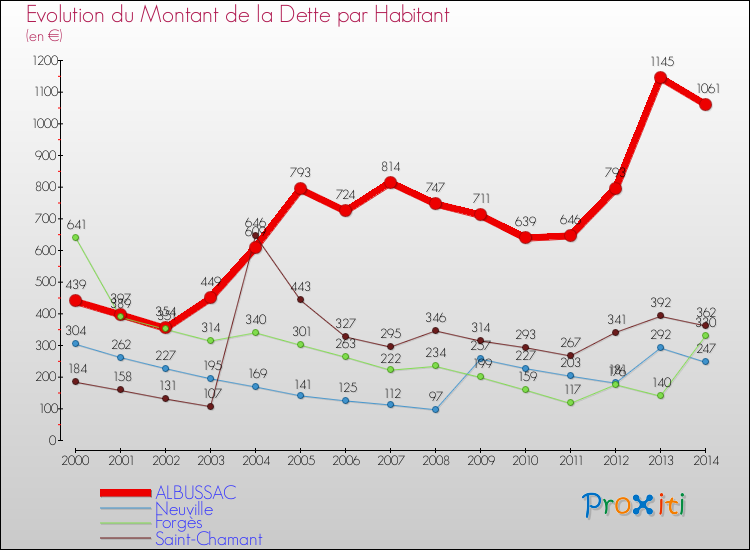 Evolution de la dette par habitant pour la commune de ALBUSSAC et les communes proches de 2000 à 2014 Comparaison de la dette par habitant pour ALBUSSAC et les communes voisines de 2000 à 2014