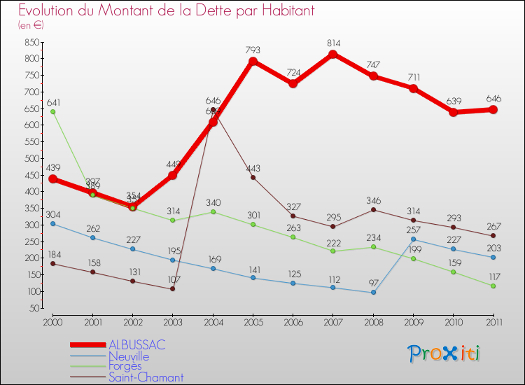 Evolution de la dette par habitant pour la commune de ALBUSSAC et les communes proches Comparaison de la dette par habitant pour ALBUSSAC et les communes voisines