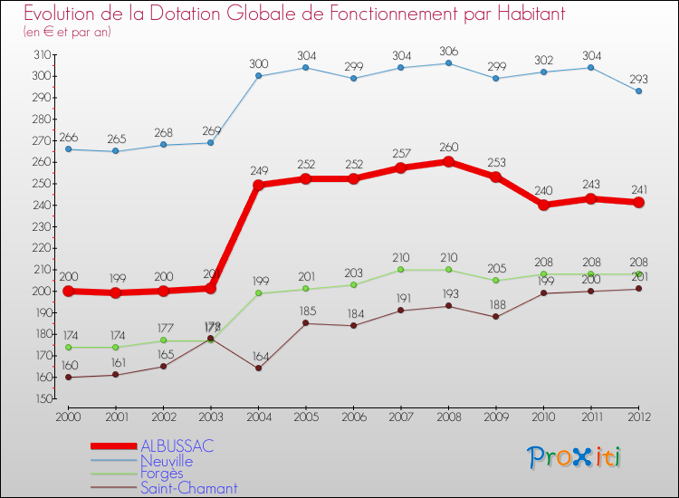 Evolution et montant de la dotation globale de fonctionnement par Habitant pour ALBUSSAC et les communes proches Comparaison des dotations globales de fonctionnement par habitant pour ALBUSSAC et les communes voisines