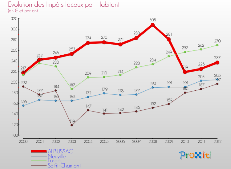 Evolution et montant des impôts locaux par Habitant pour ALBUSSAC et les communes proches Comparaison des impôts locaux par habitant pour ALBUSSAC et les communes voisines