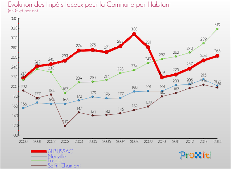 Evolution et montant des impôts locaux par Habitant pour ALBUSSAC et les communes proches de 2000 à 2014 Comparaison des impôts locaux par habitant pour ALBUSSAC et les communes voisines de 2000 à 2014