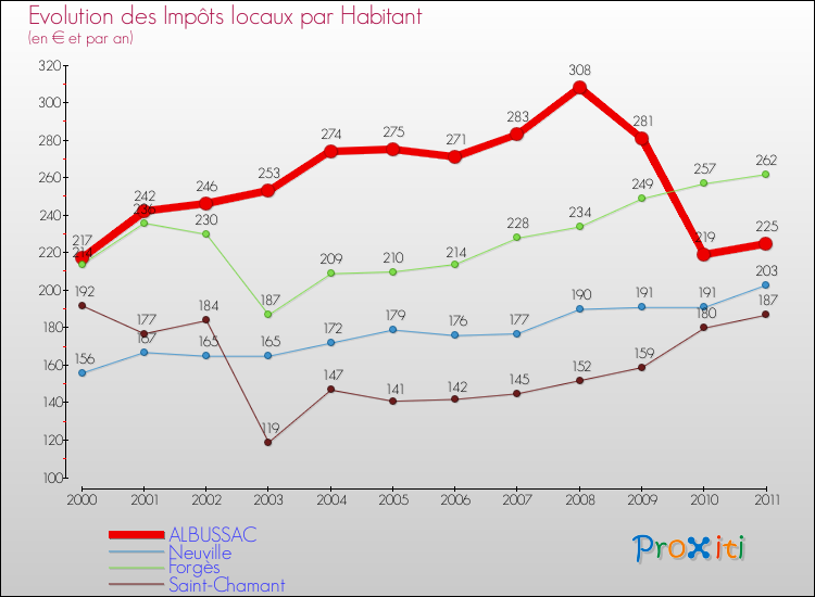 Evolution et montant des impôts locaux par Habitant pour ALBUSSAC et les communes proches Comparaison des impôts locaux par habitant pour ALBUSSAC et les communes voisines