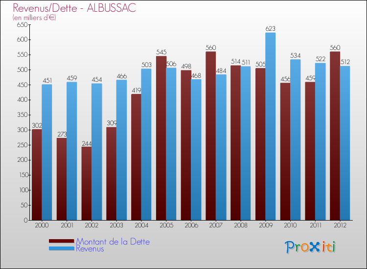 Evolution comparée de la dette et des revenus pour la commune de ALBUSSAC de 2000 à 2012 Comparaison de la dette et des revenus pour ALBUSSAC de 2000 à 2012