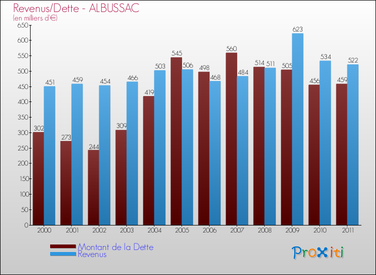 Evolution comparée de la dette et des revenus pour la commune de ALBUSSAC de 2000 à 2011 Comparaison de la dette et des revenus pour ALBUSSAC de 2000 à 2011