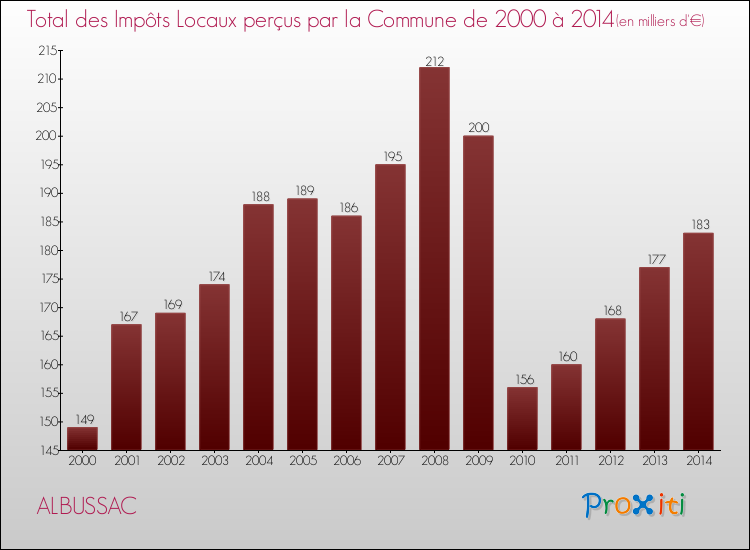 Evolution des Impôts Locaux pour la commune de ALBUSSAC de 2000 à 2014 Evolution des Impôts Locaux pour ALBUSSAC de 2000 à 2014