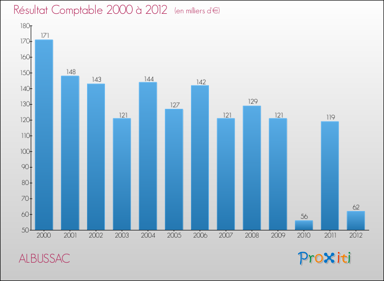 Evolution du résultat comptable pour la commune de ALBUSSAC de 2000 à 2012 Evolution du résultat comptable pour ALBUSSAC de 2000 à 2012