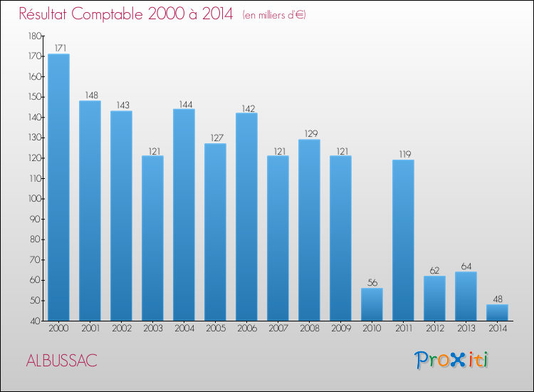 Evolution du résultat comptable pour la commune de ALBUSSAC de 2000 à 2014 Evolution du résultat comptable pour ALBUSSAC de 2000 à 2014