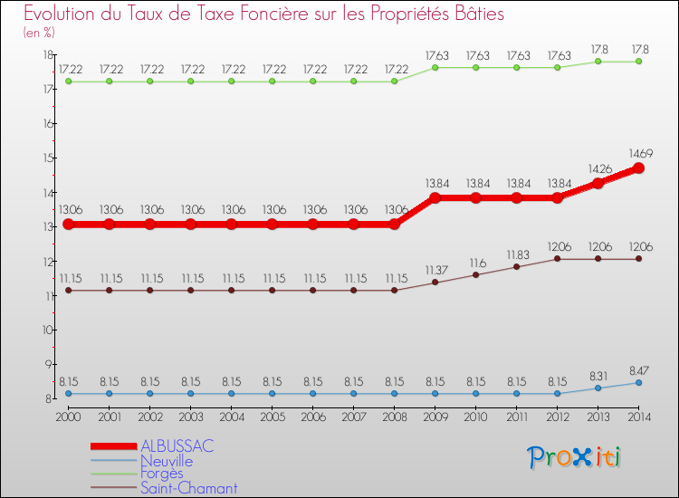 Evolution du taux de la taxe foncière sur le bati pour ALBUSSAC et les communes proches de 2000 à 2014 Comparaison des taux de taxe foncière sur le bati pour ALBUSSAC et les communes voisines de 2000 à 2014