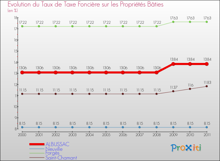 Evolution du taux de la taxe foncière sur le bati pour ALBUSSAC et les communes proches Comparaison des taux de taxe foncière sur le bati pour ALBUSSAC et les communes voisines