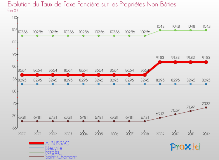 Evolution du taux de la taxe foncière sur les immeubles et terrains non batis pour ALBUSSAC et les communes proches de 2000 à 2012 Comparaison des taux de la taxe foncière sur les immeubles et terrains non batis pour ALBUSSAC et les communes voisines de 2000 à 2012