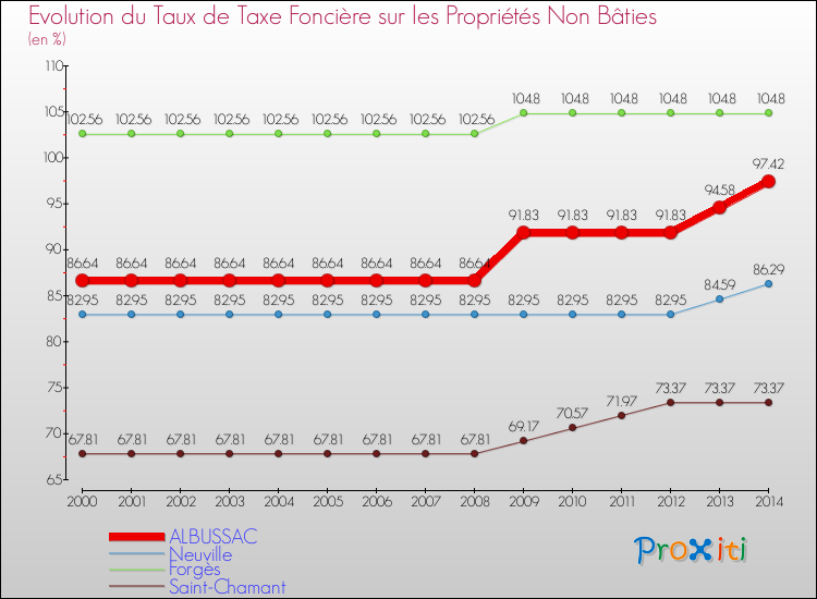 Evolution du taux de la taxe foncière sur les immeubles et terrains non batis pour ALBUSSAC et les communes proches de 2000 à 2014 Comparaison des taux de la taxe foncière sur les immeubles et terrains non batis pour ALBUSSAC et les communes voisines de 2000 à 2014