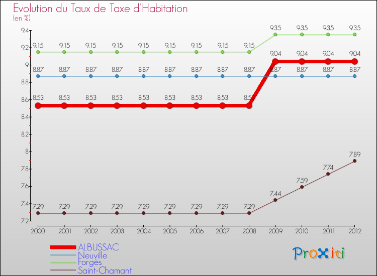 Evolution du taux de la taxe d'habitation pour ALBUSSAC et les communes proches Comparaison des taux de la taxe d'habitation pour ALBUSSAC et les communes voisines