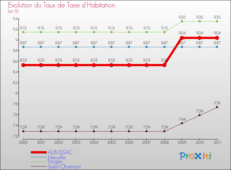 Evolution du taux de la taxe d'habitation pour ALBUSSAC et les communes proches Comparaison des taux de la taxe d'habitation pour ALBUSSAC et les communes voisines