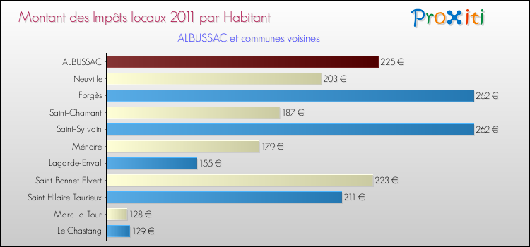 Montant des impôts locaux par Habitant pour ALBUSSAC et les communes proches Comparaison des impôts locaux par habitant pour ALBUSSAC et les communes voisines
