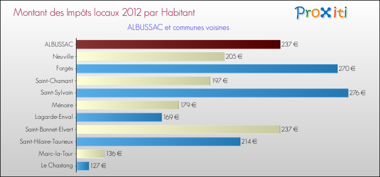 Montant des impôts locaux par Habitant pour ALBUSSAC et les communes proches Comparaison des impôts locaux par habitant pour ALBUSSAC et les communes voisines