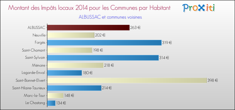 Montant des impôts locaux par Habitant pour ALBUSSAC et les communes proches en 2014 Comparaison des impôts locaux par habitant pour ALBUSSAC et les communes voisines en 2014