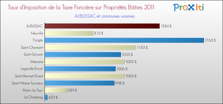 Taux d'imposition de la taxe foncière sur le bati 2011 pour ALBUSSAC et les communes proches Comparaison des taux d'imposition de la taxe foncière sur le bati 2011 pour ALBUSSAC et les communes voisines