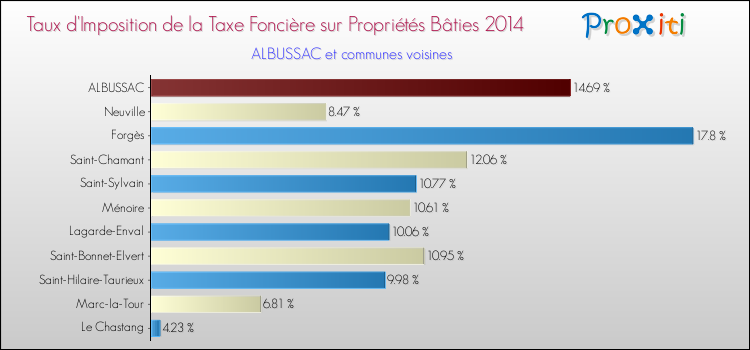 Taux d'imposition de la taxe foncière sur le bati 2014 pour ALBUSSAC et les communes proches Comparaison des taux d'imposition de la taxe foncière sur le bati 2014 pour ALBUSSAC et les communes voisines